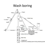 Apa Itu Wash Boring