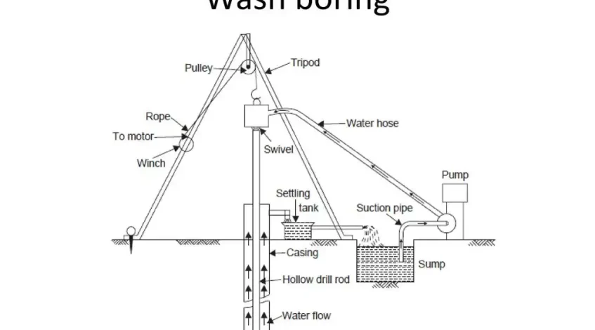 Apa Itu Wash Boring