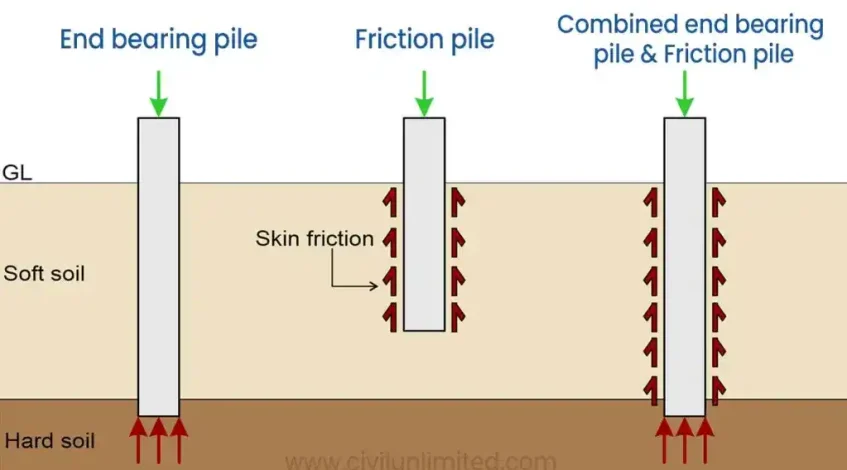 Pengertian End Bearing Pile